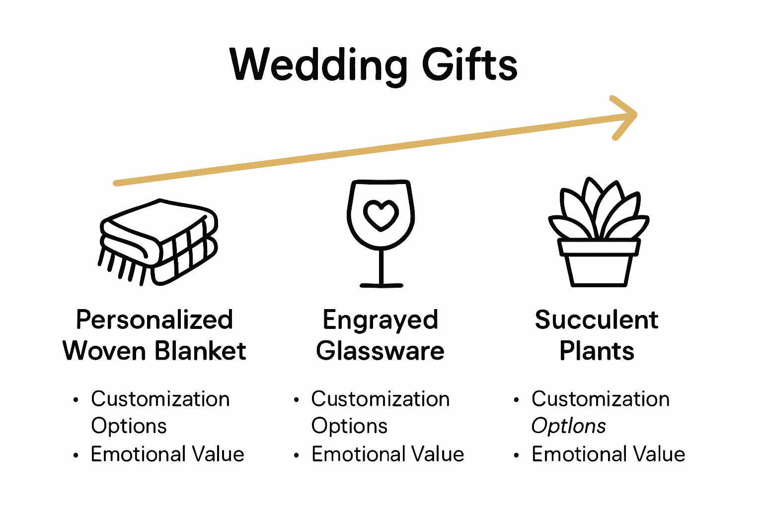 Infographic comparing value and options of three types of custom wedding gifts.
