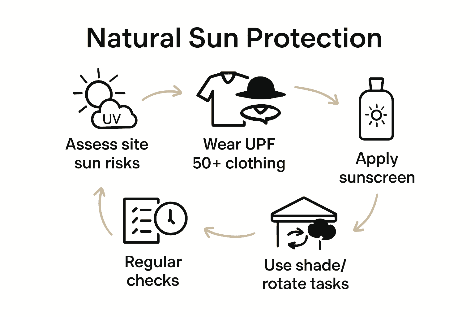 Workflow infographic showing five steps for sun protection at outdoor work sites