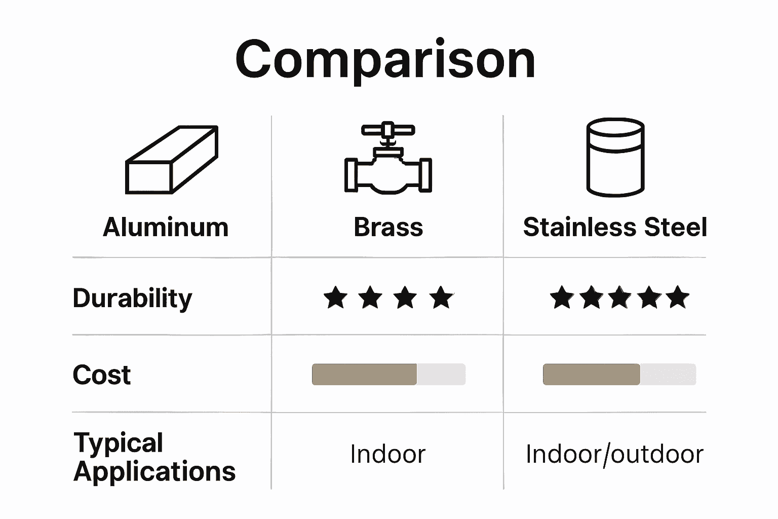 Comparison infographic showing key features of aluminum, brass, and stainless steel metal signs for homes.