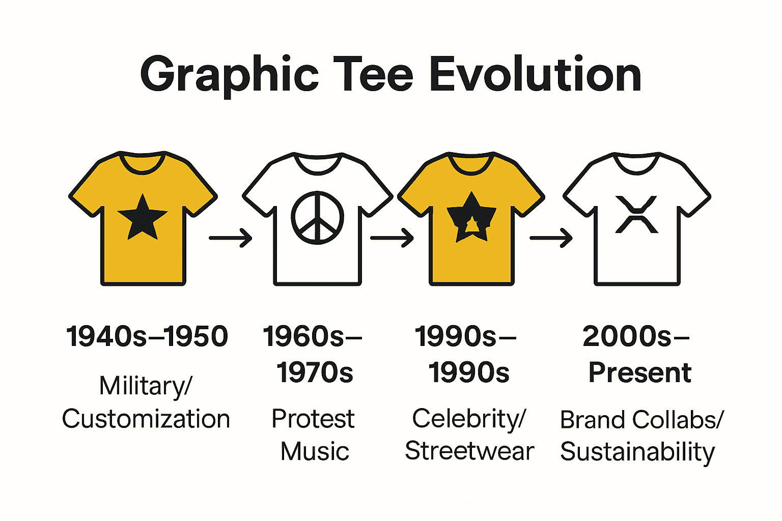Infographic timeline showing major eras of graphic tee history from military use to modern sustainability focus.
