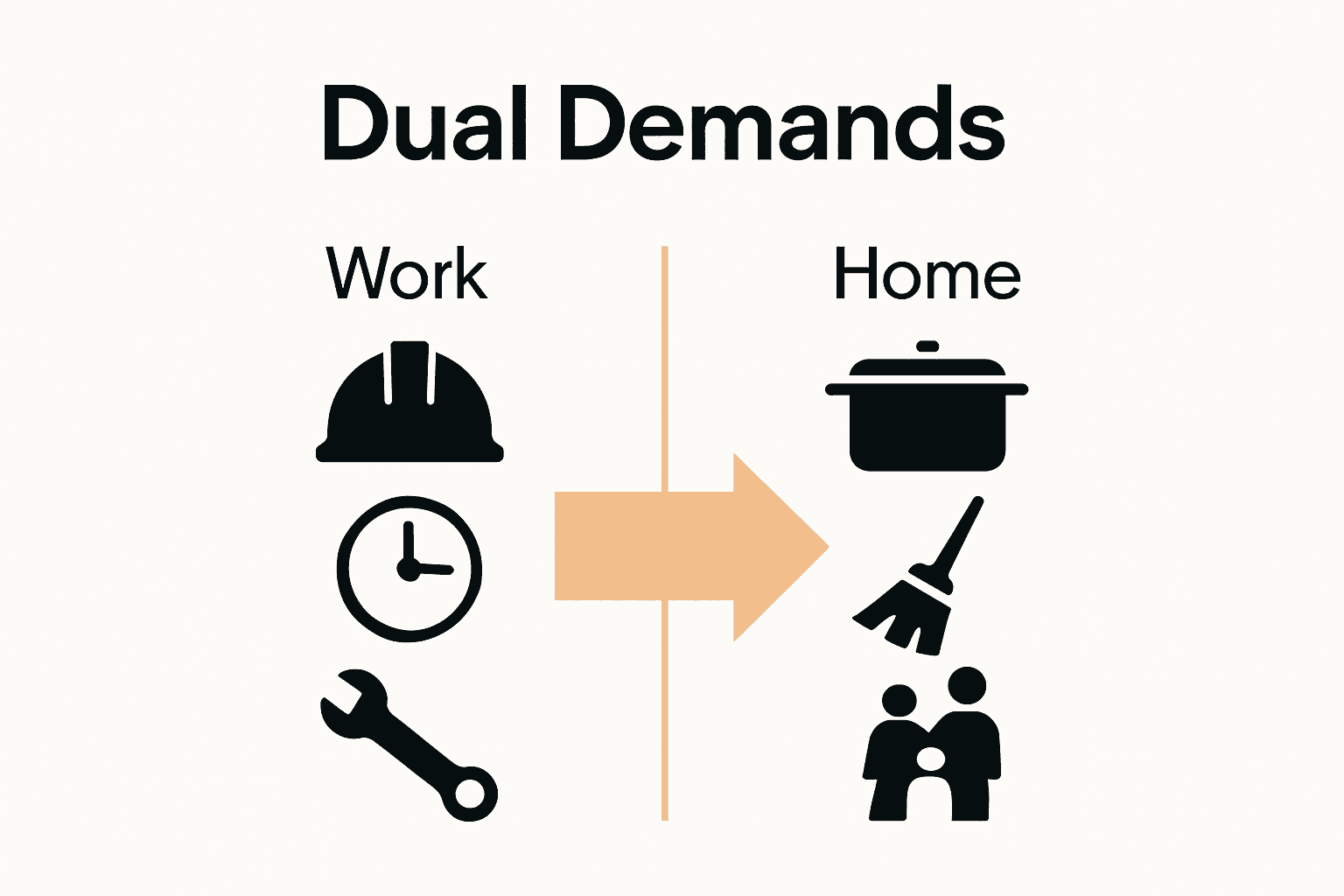 Infographic comparing blue-collar work and home responsibilities with icons and columns.