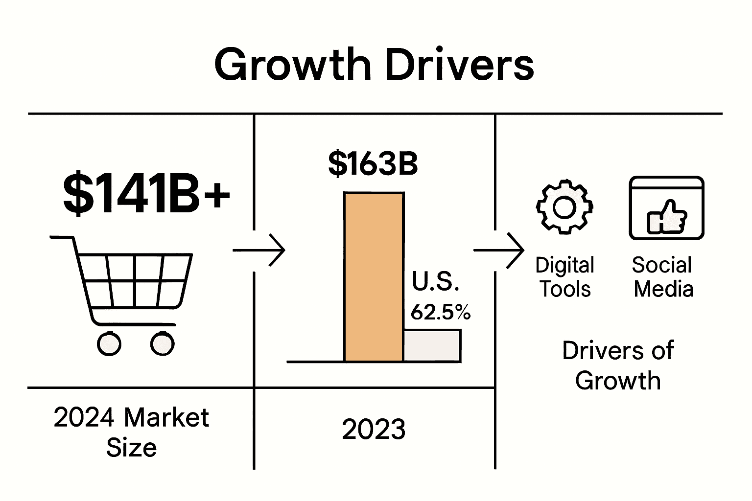 Infographic showing home decor market growth, U.S. market share, and driving factors.