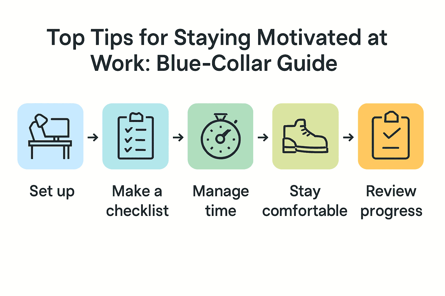 Infographic visualizing five steps to blue-collar workplace motivation.