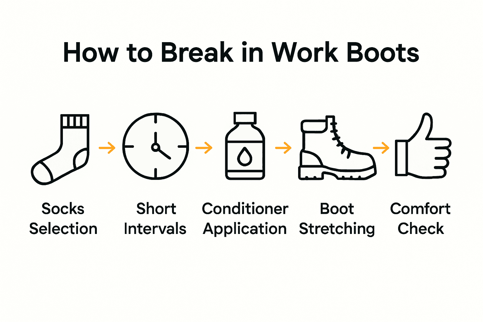 Infographic showing five steps to break in work boots