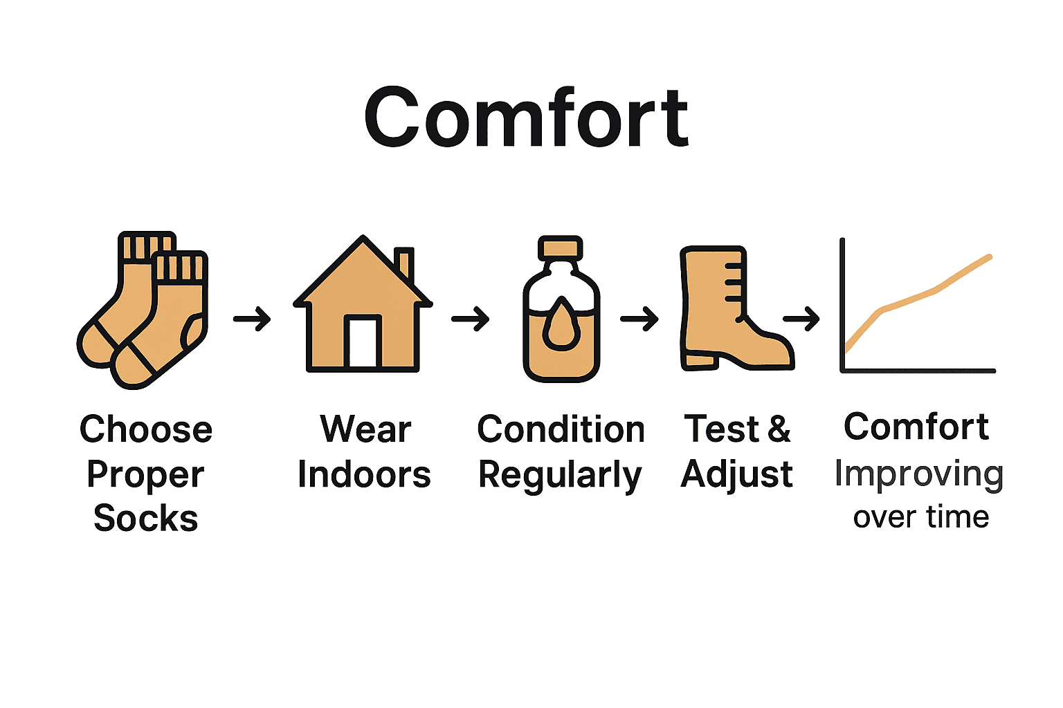 Infographic showing five steps to break in work boots fast: socks, indoor wear, conditioning, gradual increase, fit check.