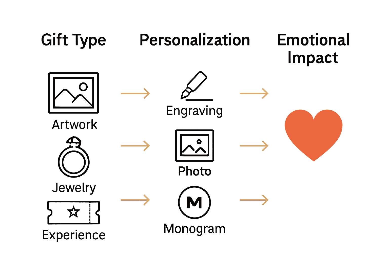Infographic comparing personalized gift types, personalization methods, and their emotional impact.
