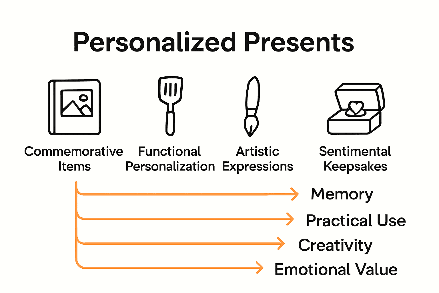 Infographic comparing four types of personalized presents with icons and attributes