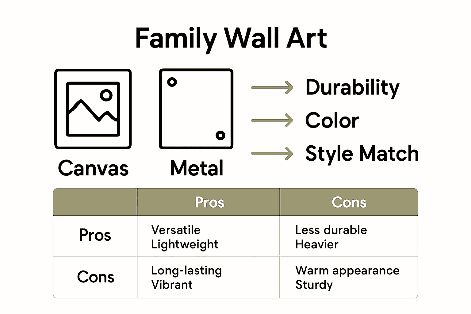 Infographic comparing canvas, metal, and wood for family wall art.