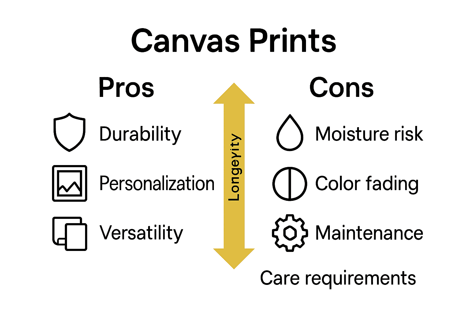 Infographic displaying side-by-side pros and cons of canvas wall art