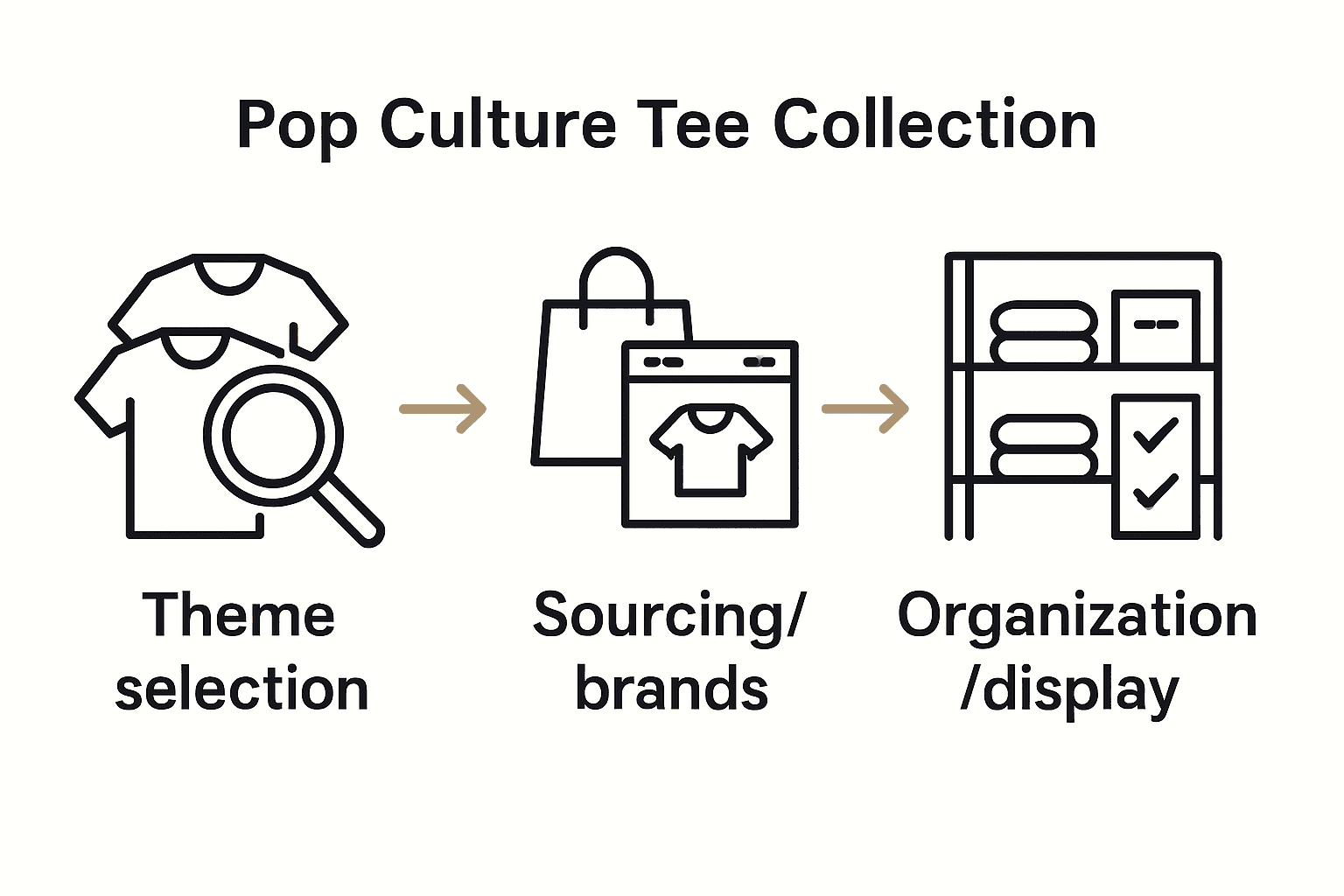 Infographic with icons for theme selection, brand sourcing, and tee organization.