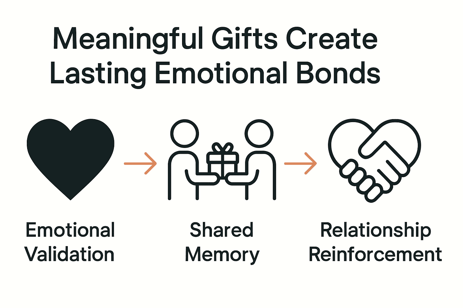 Infographic showing three elements: emotional validation, shared memory, relationship strength.