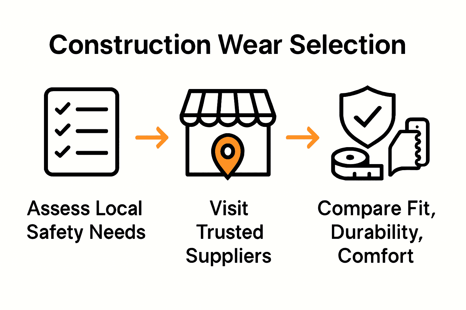 Infographic of steps to find and select construction workwear: assess needs, locate suppliers, compare features.