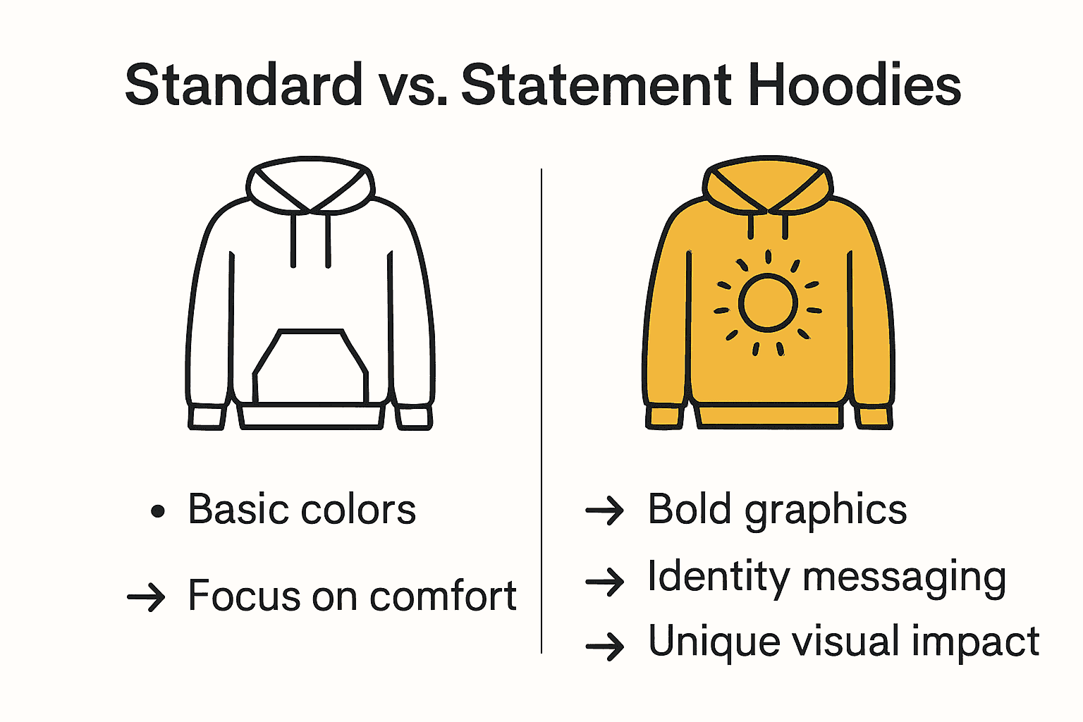 Comparing features of standard versus statement hoodies using icons