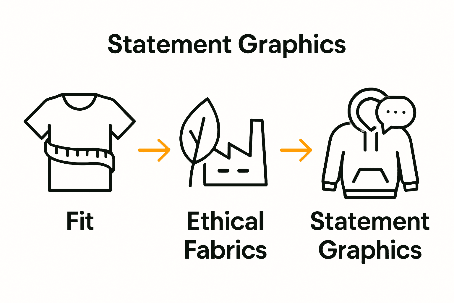 Three-step hoodie selection process infographic with icons for fit, eco fabrics, and personal graphics.