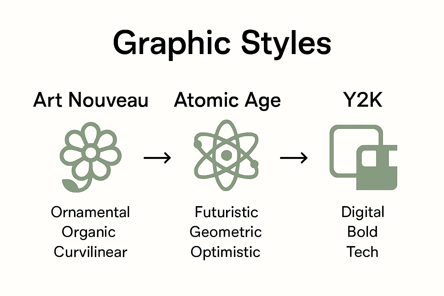 Infographic comparing Art Nouveau, Atomic Age, and Y2K graphic design styles.