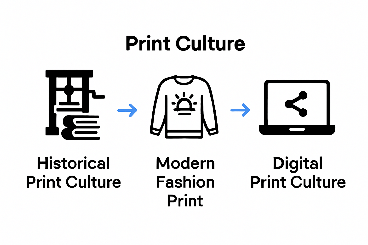 Infographic comparing historical, fashion, and digital print culture