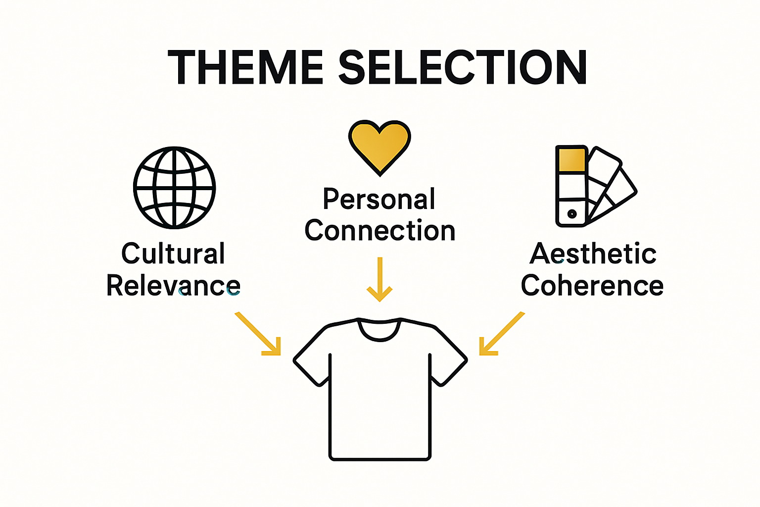 Infographic comparing culture, personal link, and style coherence for collections