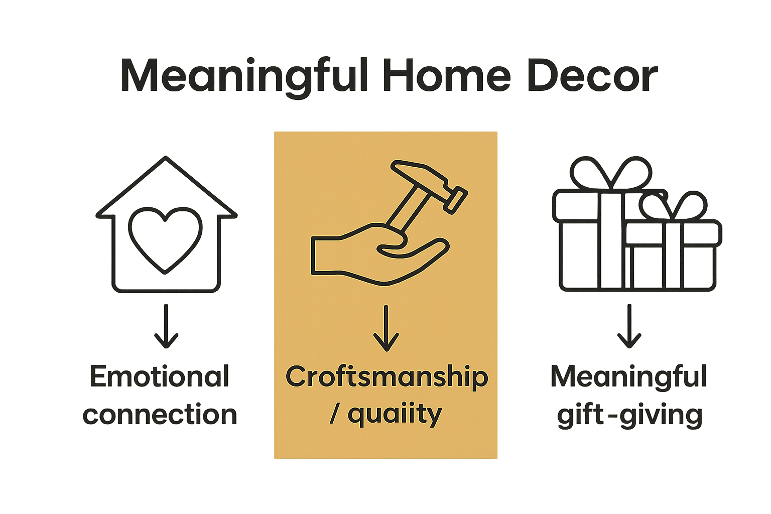 Infographic showing emotional connection, craftsmanship, and gift-giving in home decor