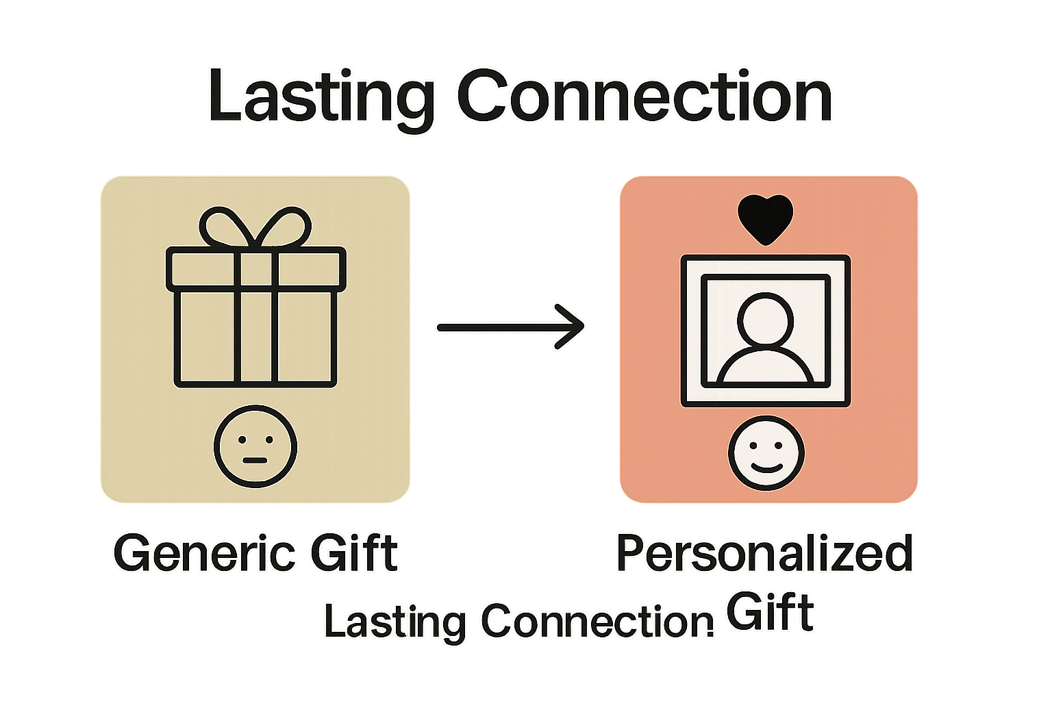Infographic comparing generic and personalized gifts