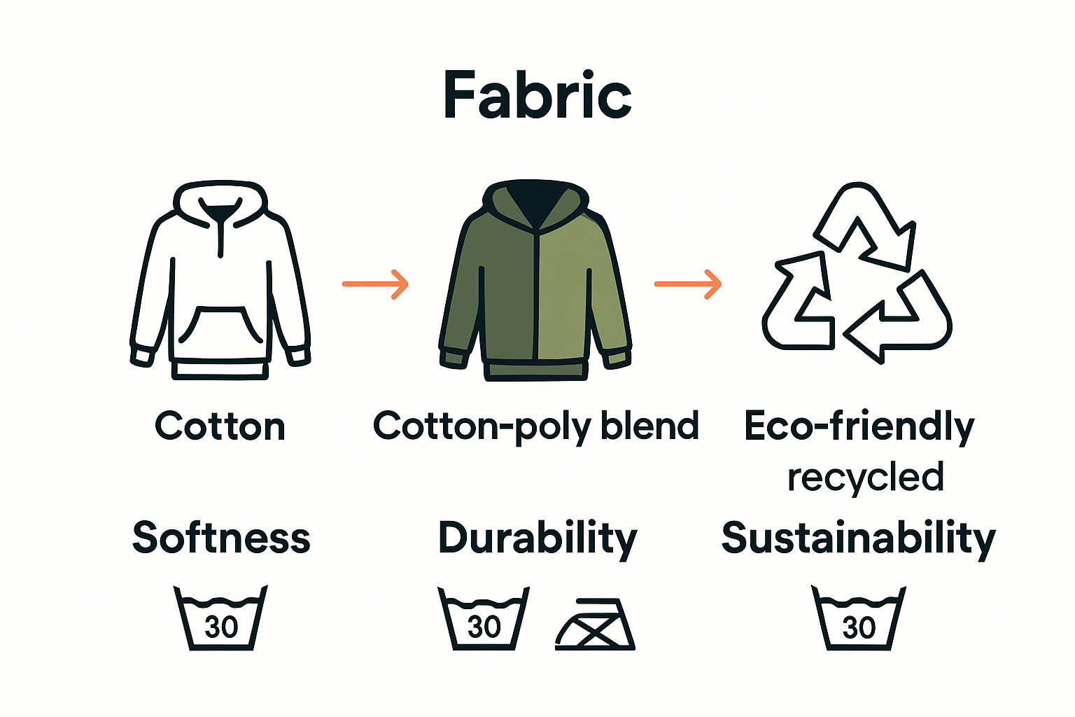 Infographic comparing hoodie fabric types