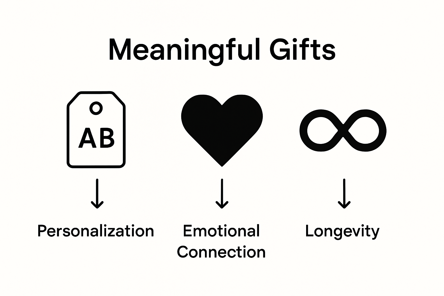 Infographic comparing meaningful gift attributes