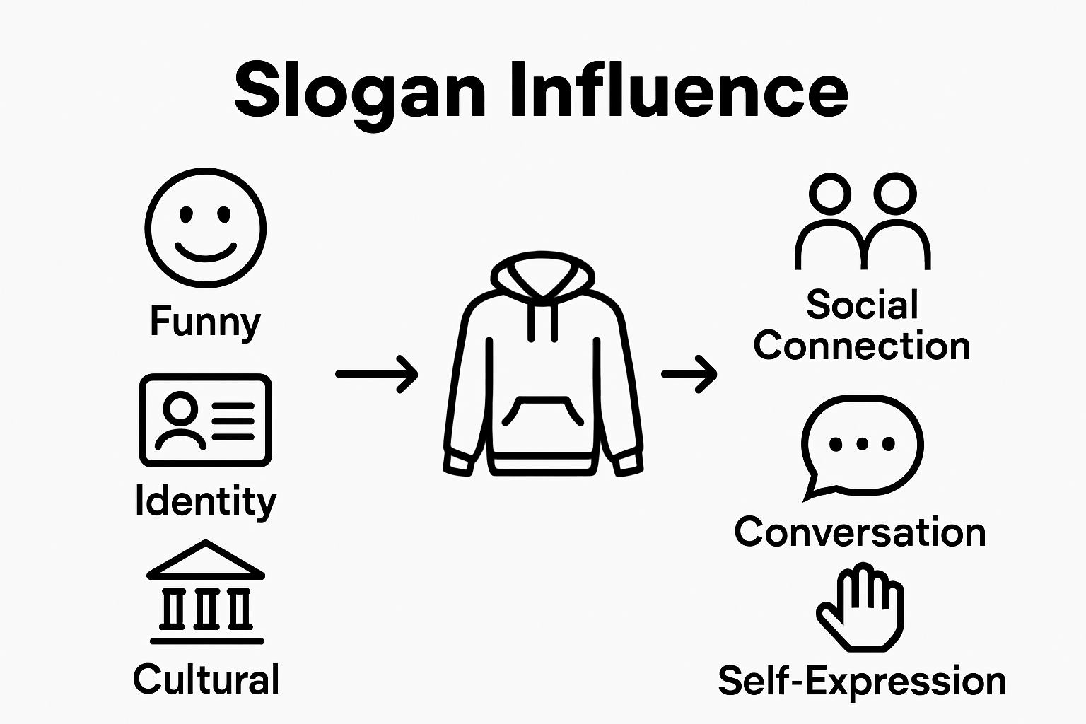Infographic visualizing slogan hoodie influences