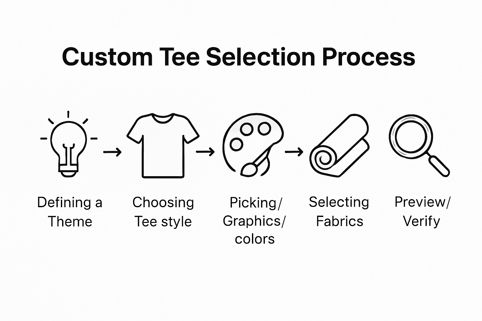 Infographic of five steps for tee selection