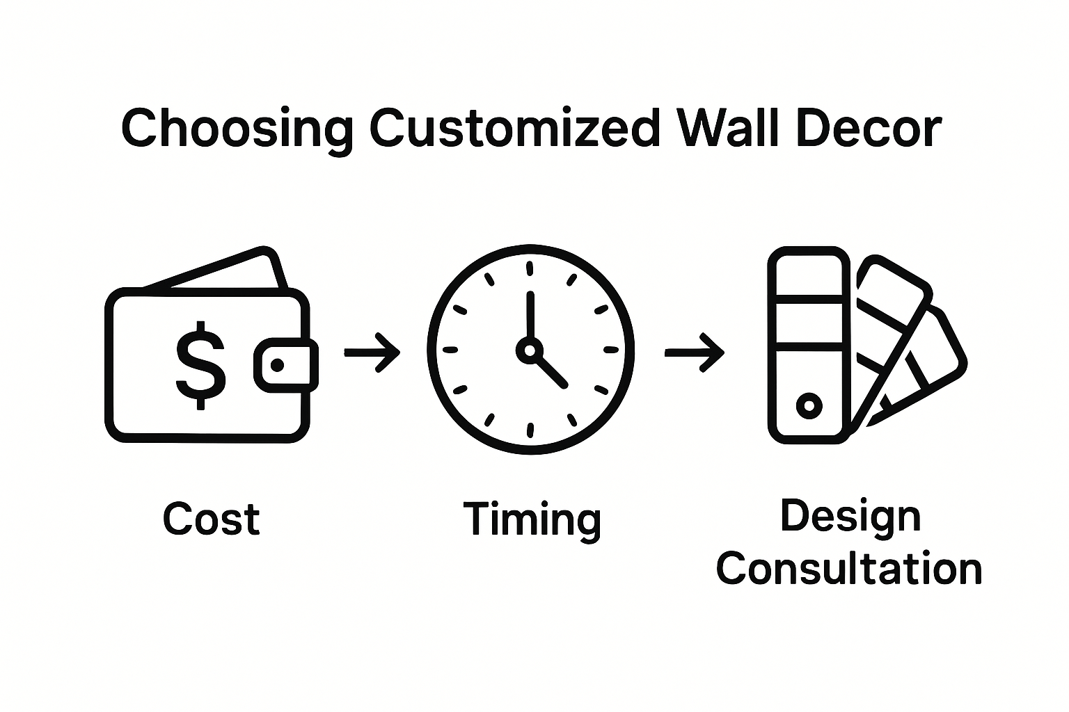 Infographic showing wall art decision steps