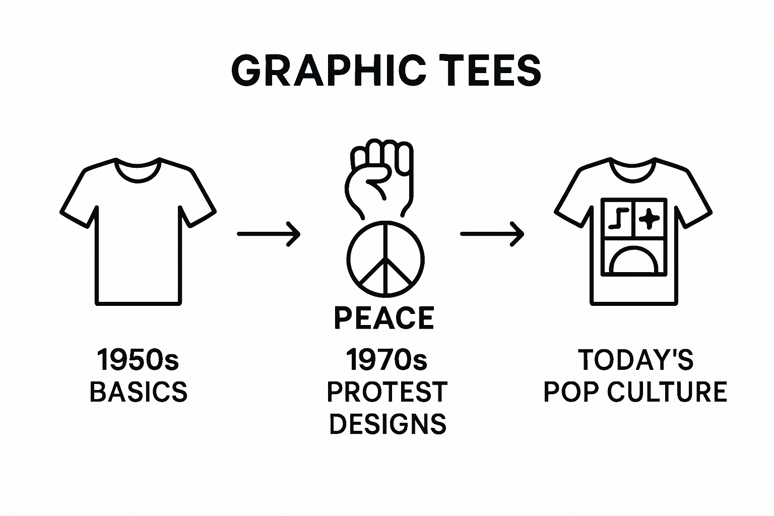 Timeline infographic of graphic tee eras