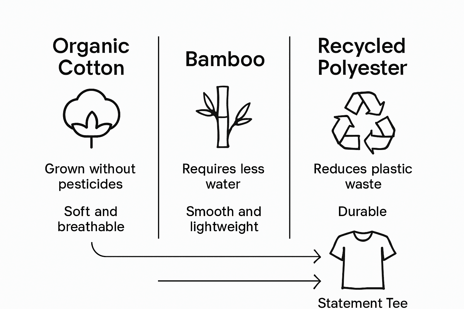 Infographic comparing ethical statement tee fabrics