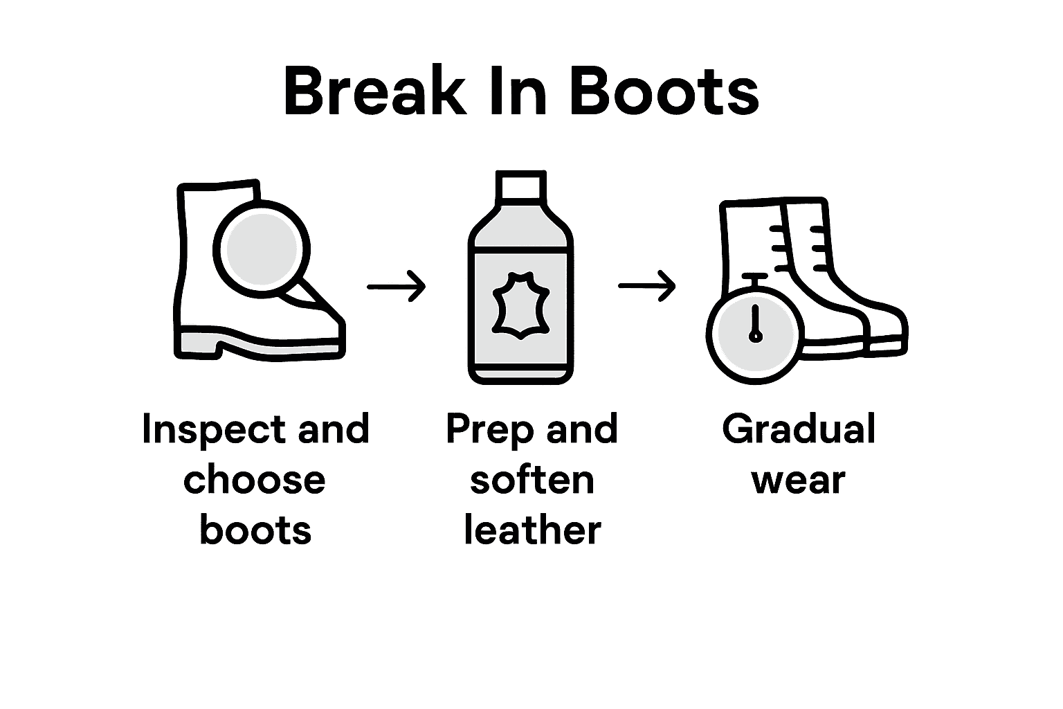 Infographic showing steps to break in boots