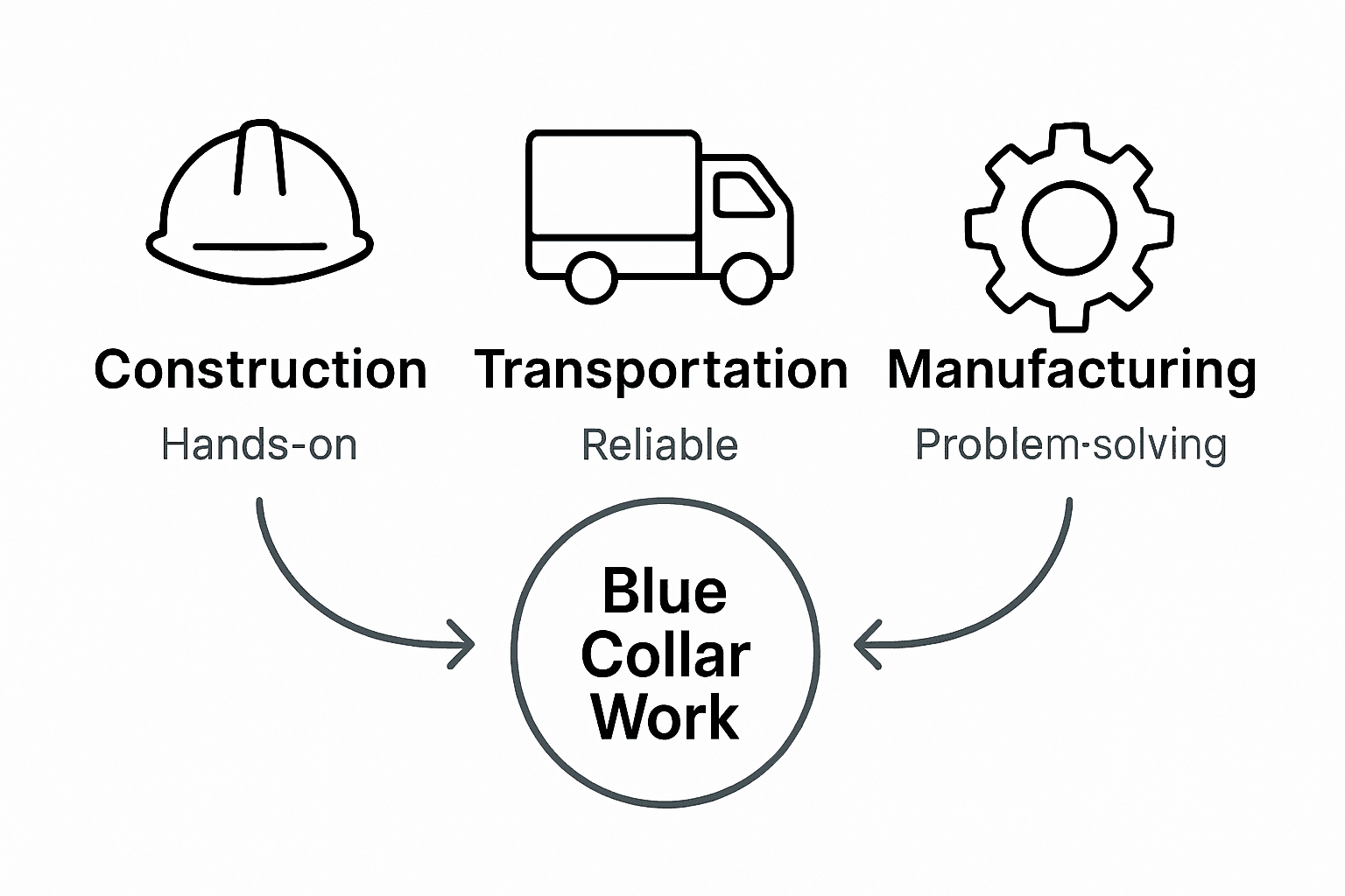 Infographic comparing blue collar job fields