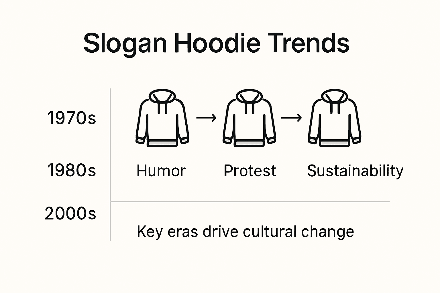 Infographic showing slogan hoodie trends by era