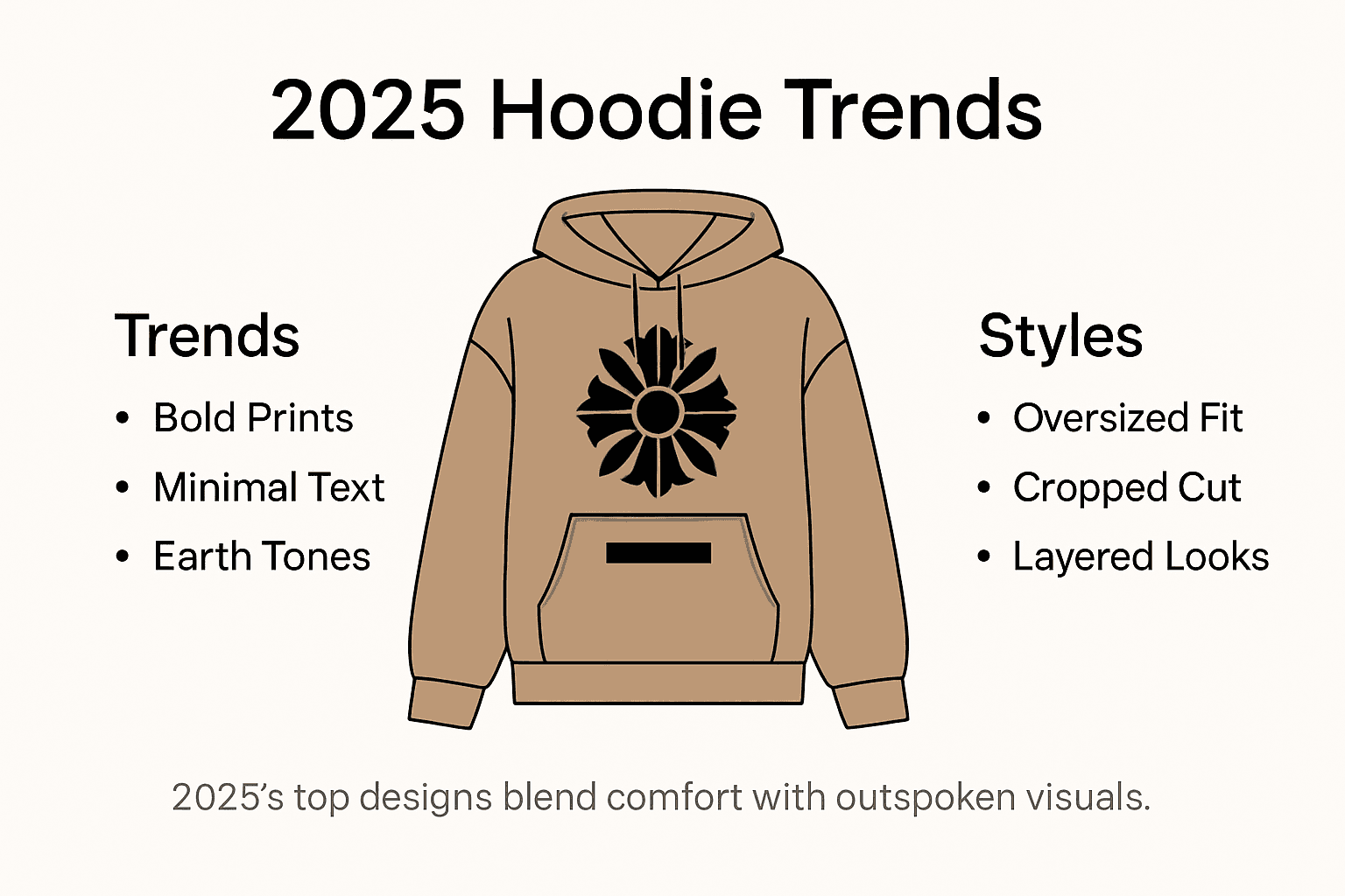 Infographic presenting 2025 hoodie design trends and styles