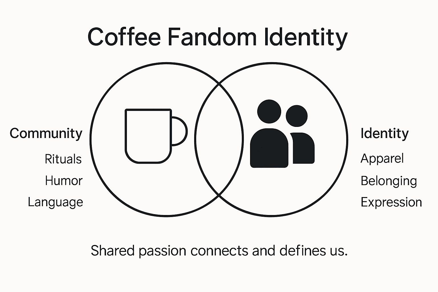 Infographic on coffee fandom identity aspects