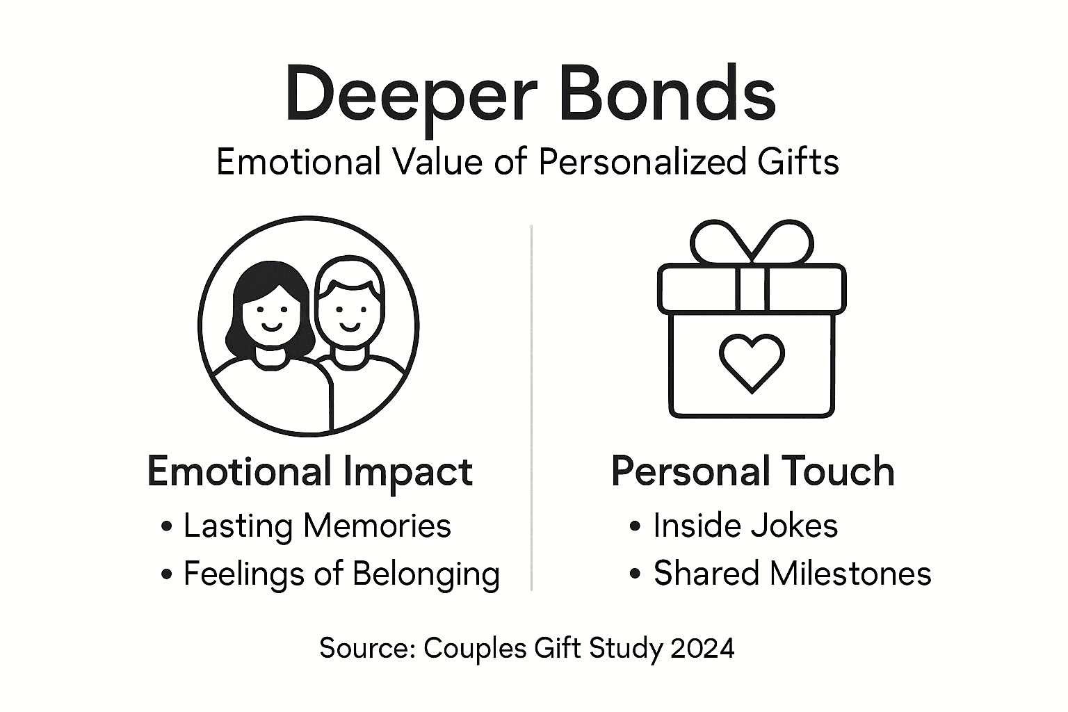 Infographic about emotional value of gifts