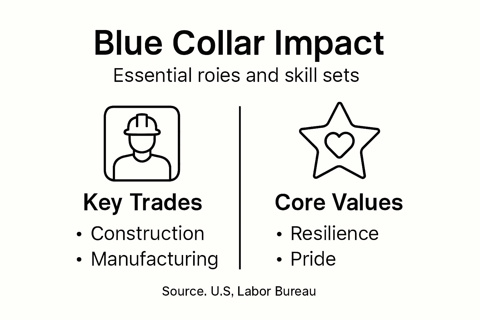 Infographic showing blue collar impact and values