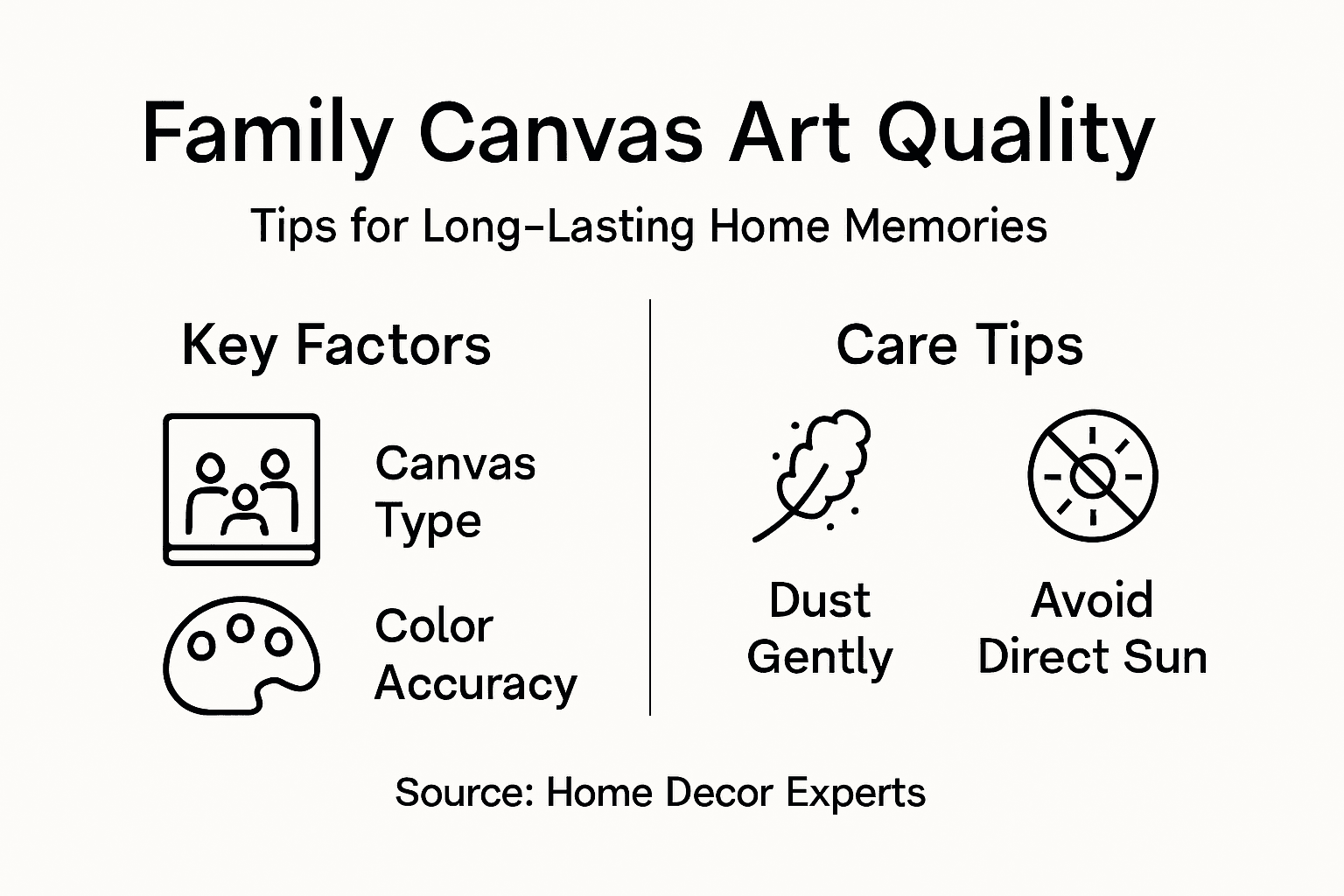 Infographic about canvas art quality and care