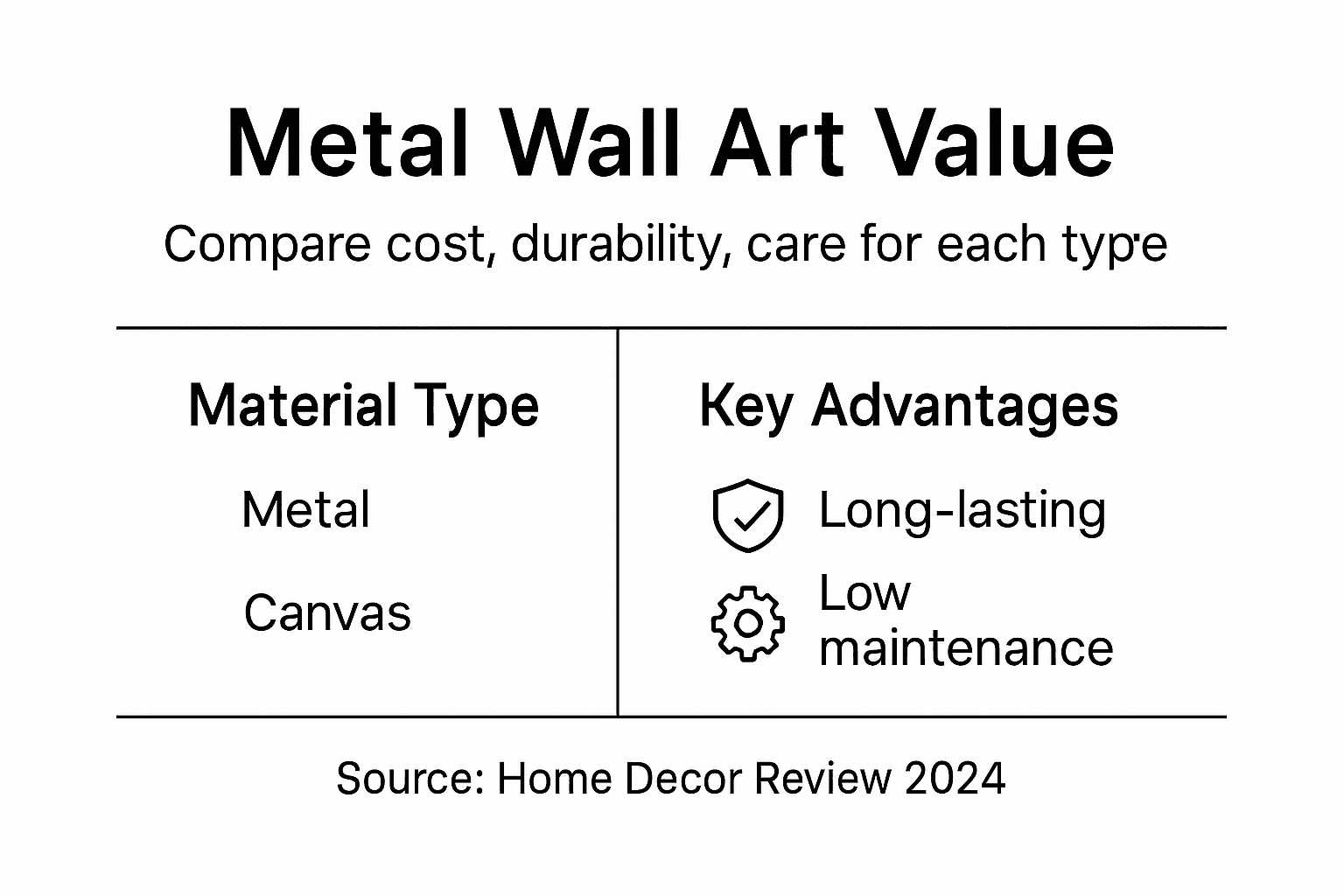 Infographic comparing metal, canvas, and wood art benefits