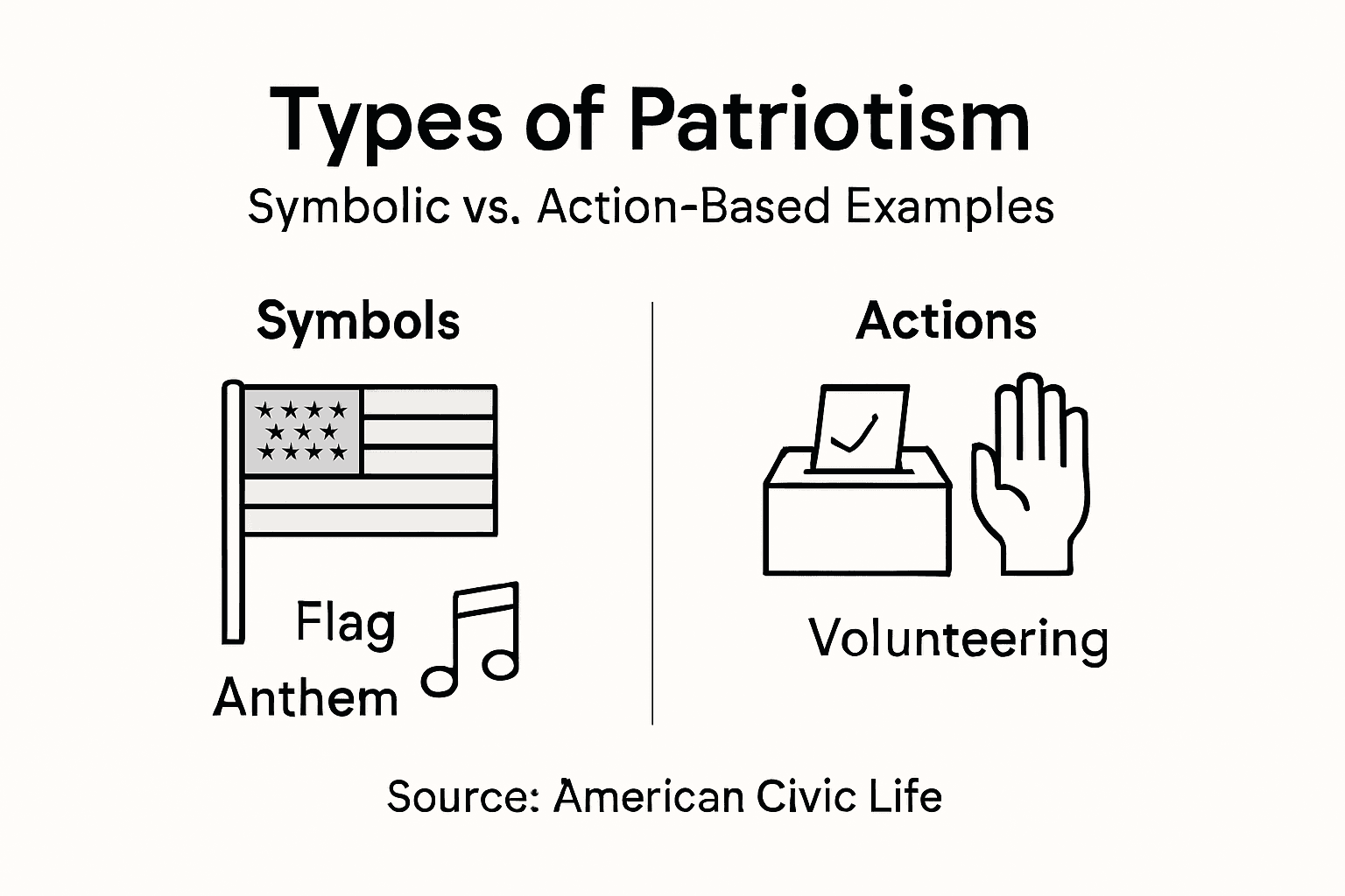 Infographic comparing symbolic and action patriotism