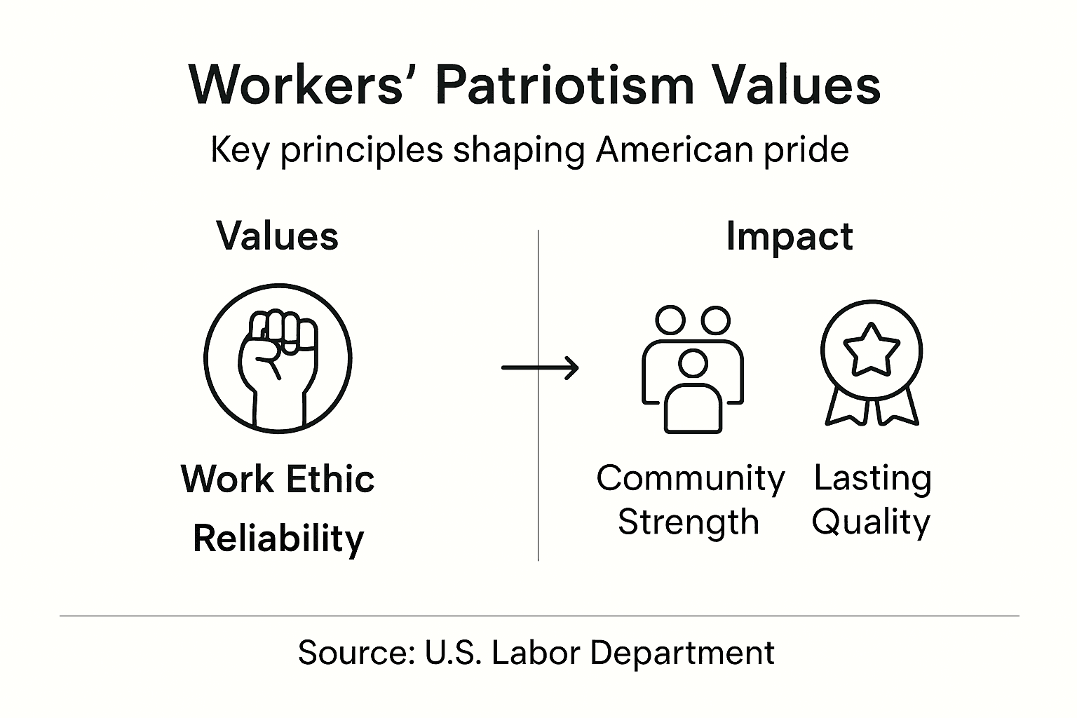 Infographic showing blue-collar values and impact