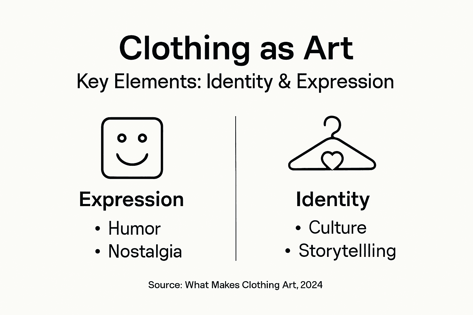 Infographic showing clothing as art with identity and expression