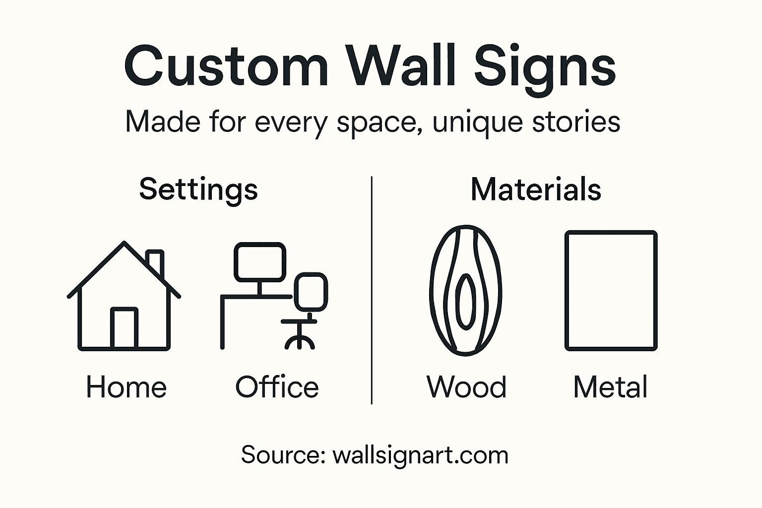 Infographic showing settings and materials for wall signs
