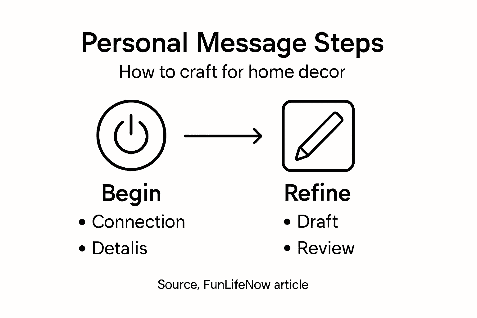 Infographic showing steps for message creation