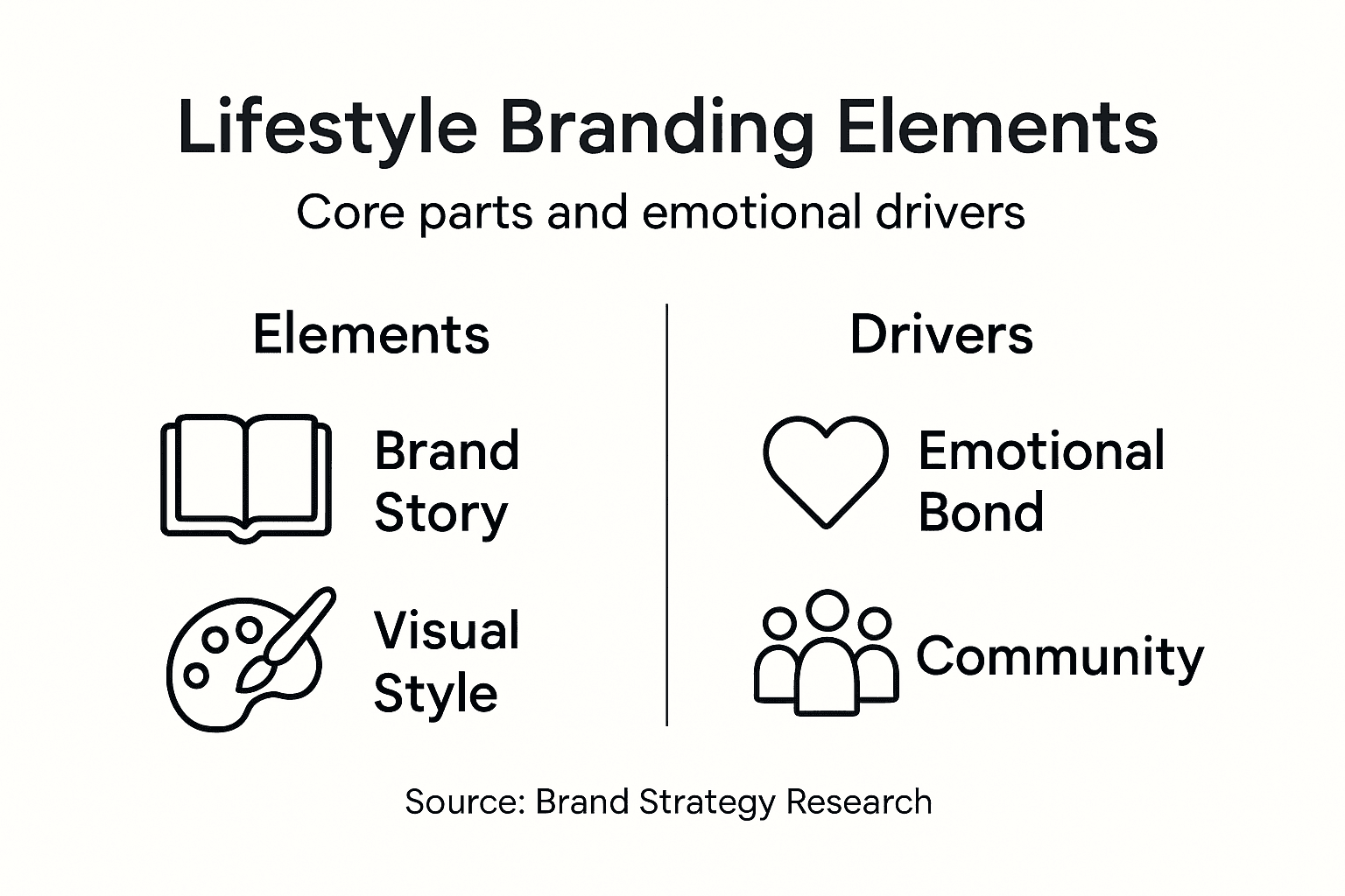 Infographic on lifestyle branding key elements