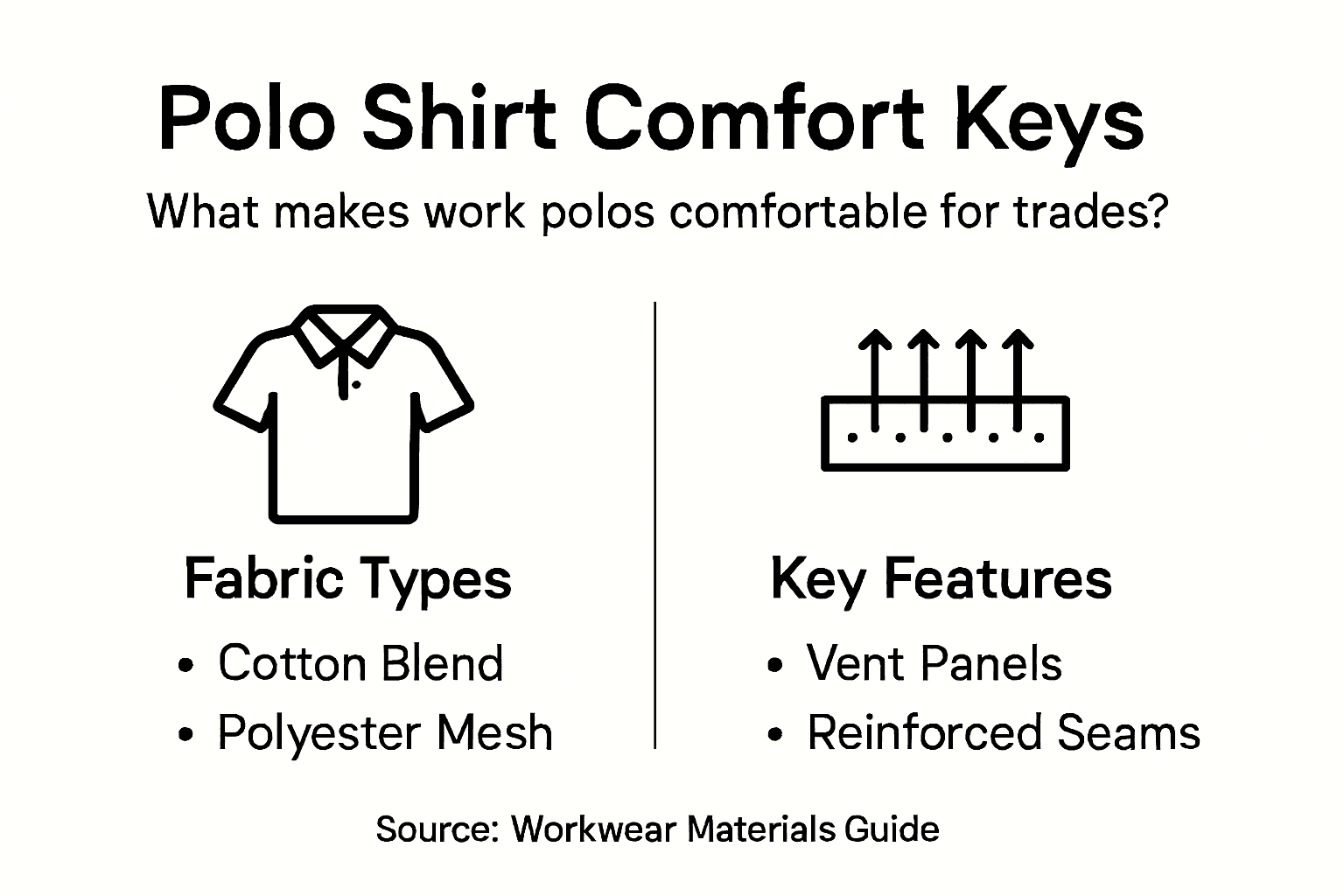 Infographic on polo shirt comfort materials and features
