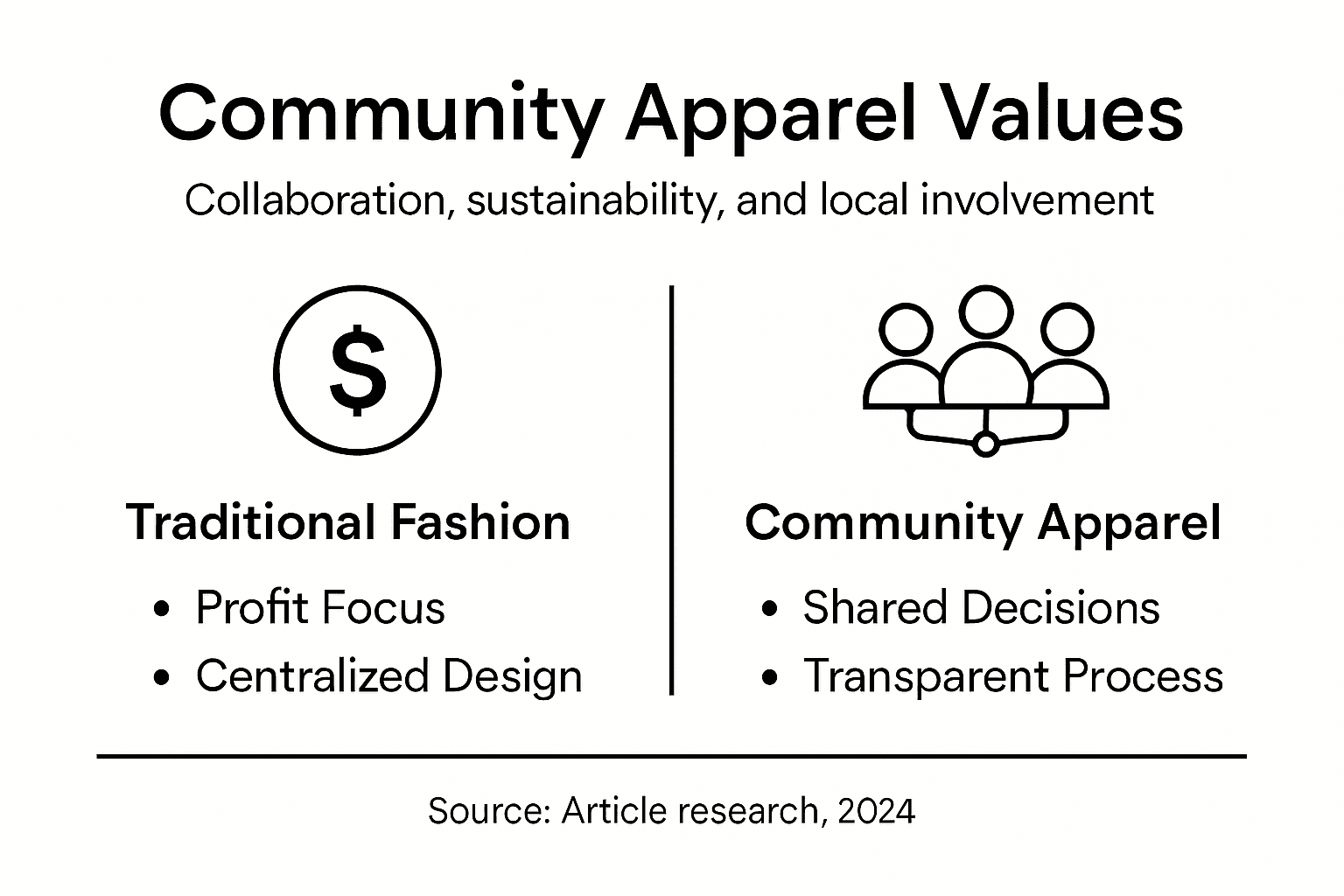 Infographic comparing traditional and community apparel