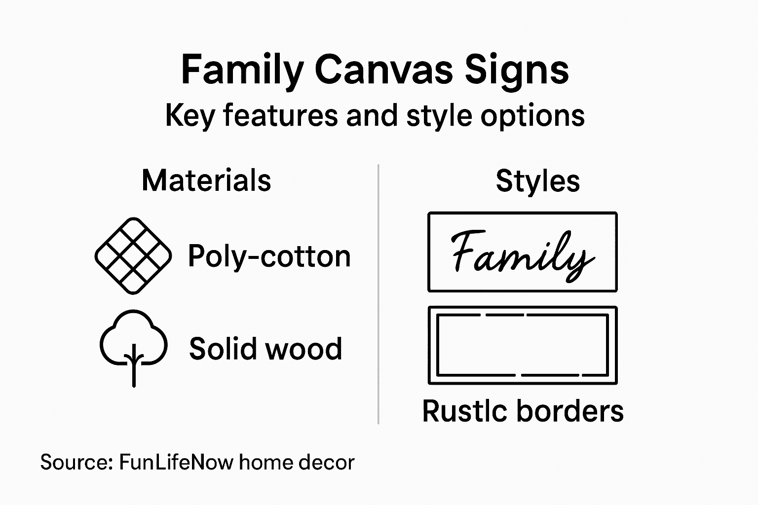 Infographic of family canvas sign features