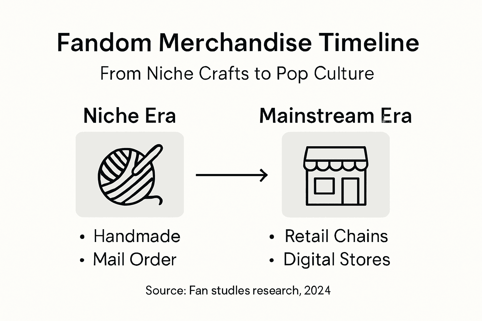 Infographic showing fandom merchandise evolution timeline
