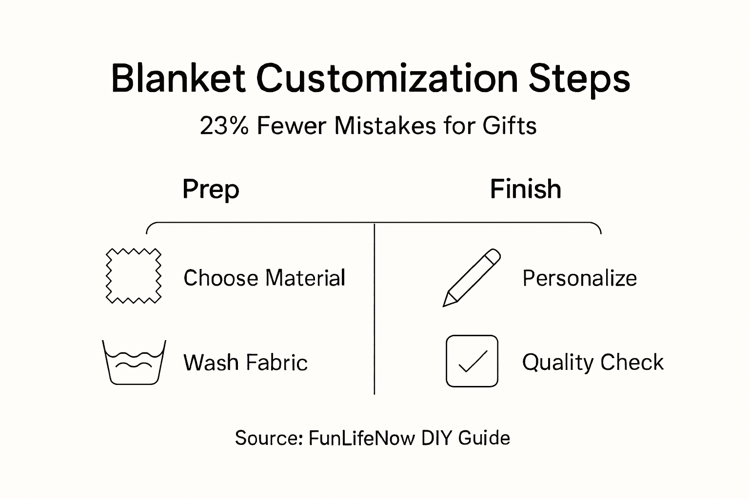 Infographic outlines blanket customization steps
